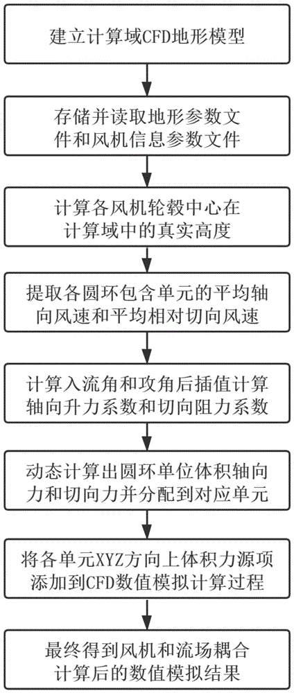 一种风电场风机尾流动态耦合模拟方法