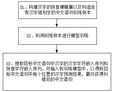 一种基于拼音特征表征的中文纠错方法及系统与流程