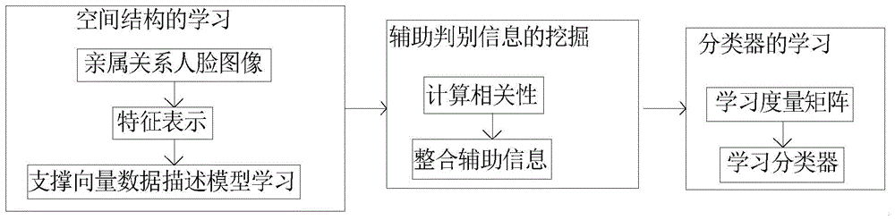 缓解信息孤岛影响的人脸图像亲属关系验证方法