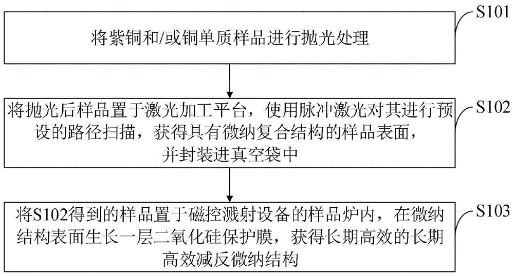 一种在铜表面制造长期高效减反微纳结构的方法及应用