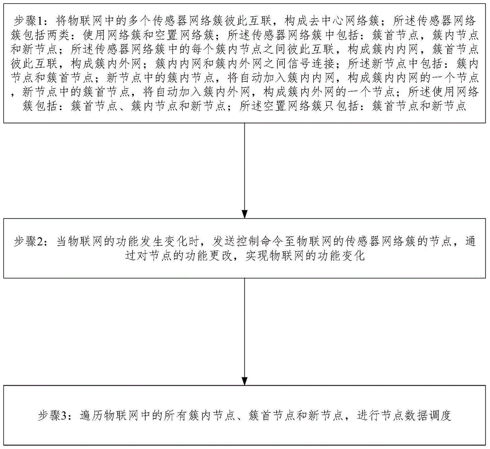 物联网的去中心传感器网络构建方法及系统与流程