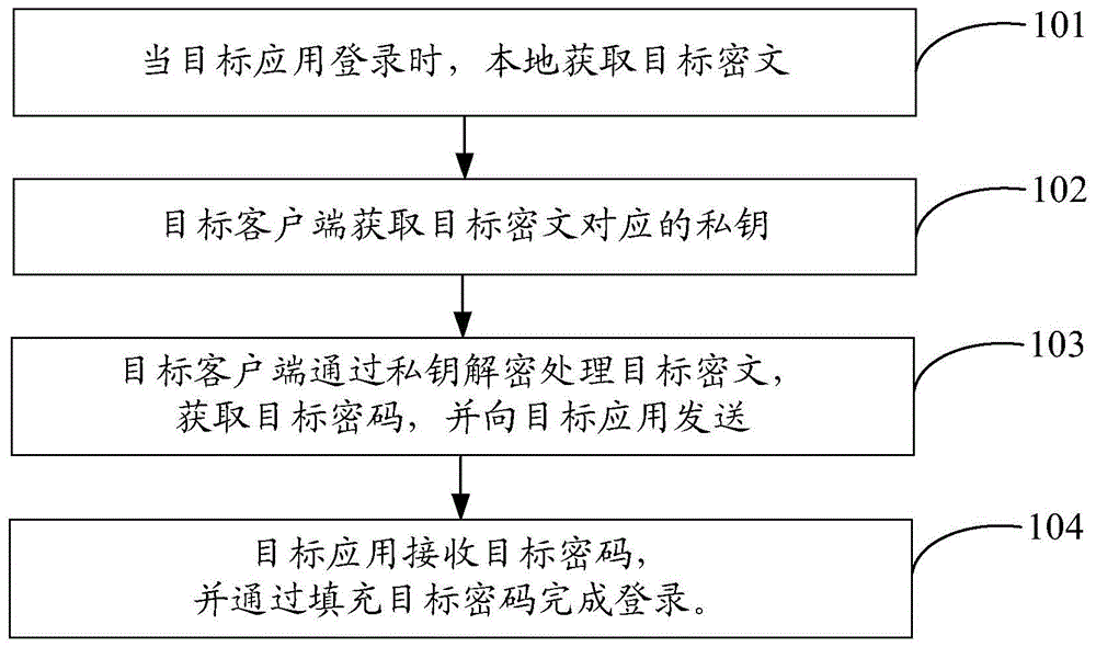 登录方法及装置与流程