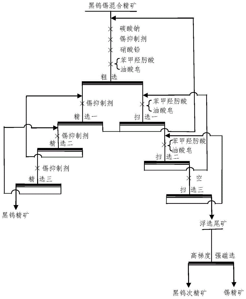 一种黑钨锡混合精矿的分离方法