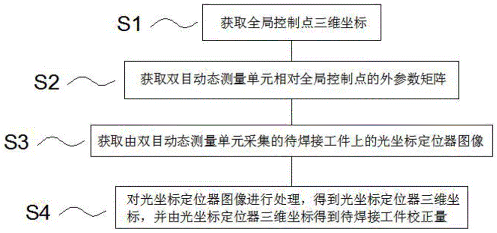 一种大型钢筋骨架焊接的自动校准方法和系统与流程