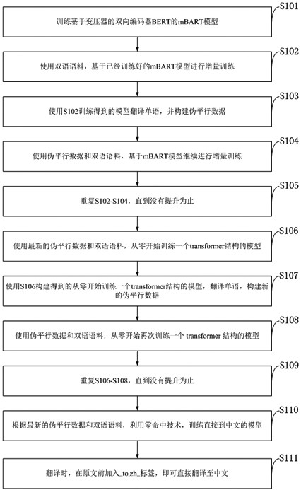 神经网络机器翻译训练方法、系统、介质、设备及应用与流程