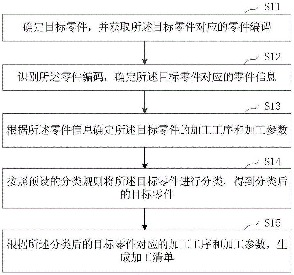 加工清单生成方法、电子设备及计算机存储介质与流程