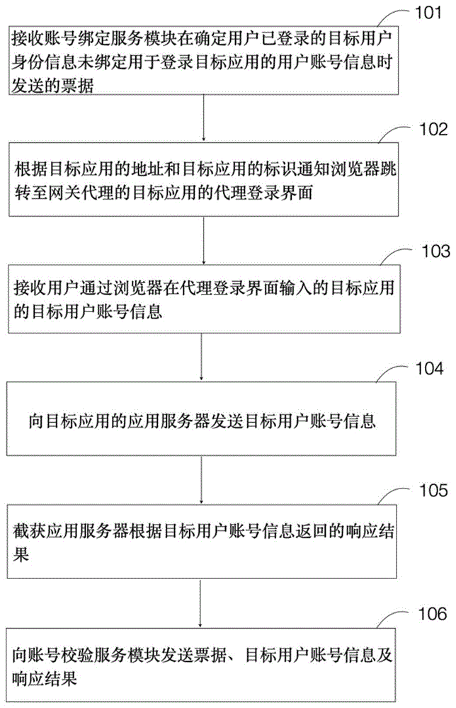 用户账号信息与用户身份信息的绑定方法、装置及系统与流程