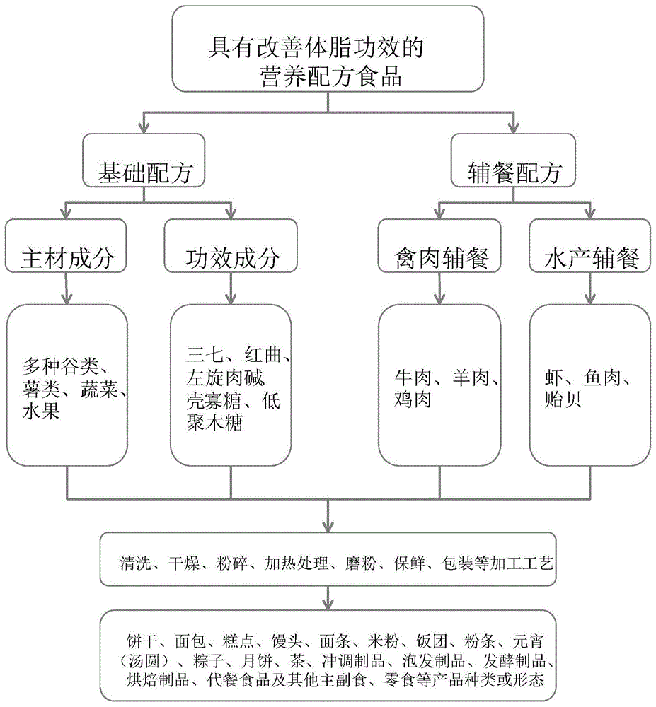 一种具有改善体脂功效的营养配方食品及其制备方法