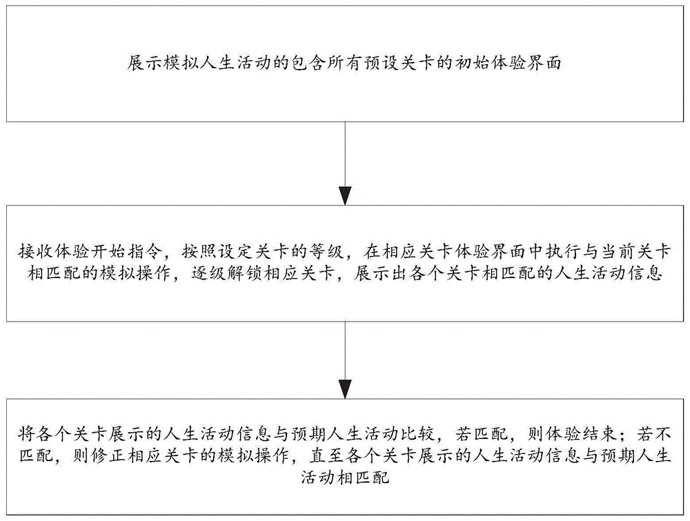 一种人生活动体验仿真方法、系统、介质及设备与流程