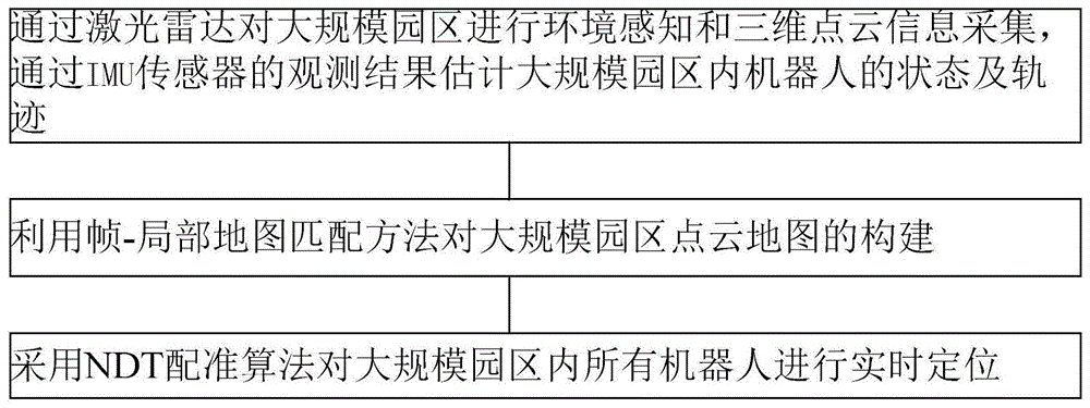 一种基于多传感器触合的大规模园区建图定位方法