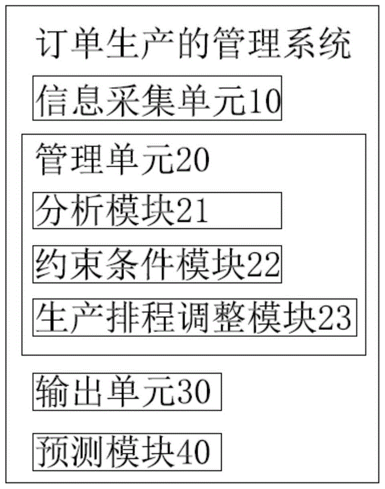 一种订单生产的管理系统及其管理方法与流程