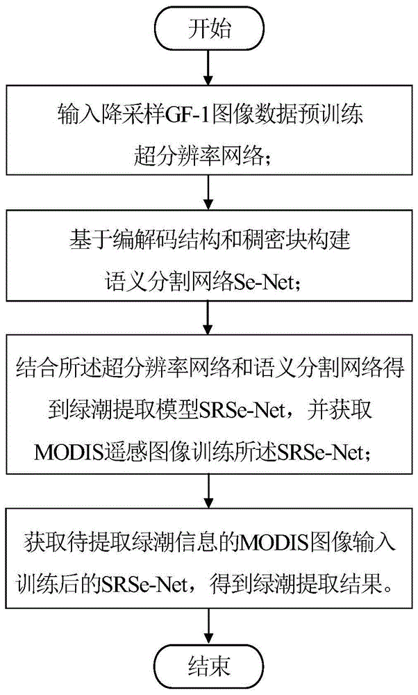 基于深度学习和超分辨率的遥感图像绿潮信息提取方法