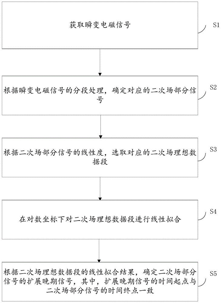 一种地质勘探用瞬变电磁信号处理方法、装置及存储介质