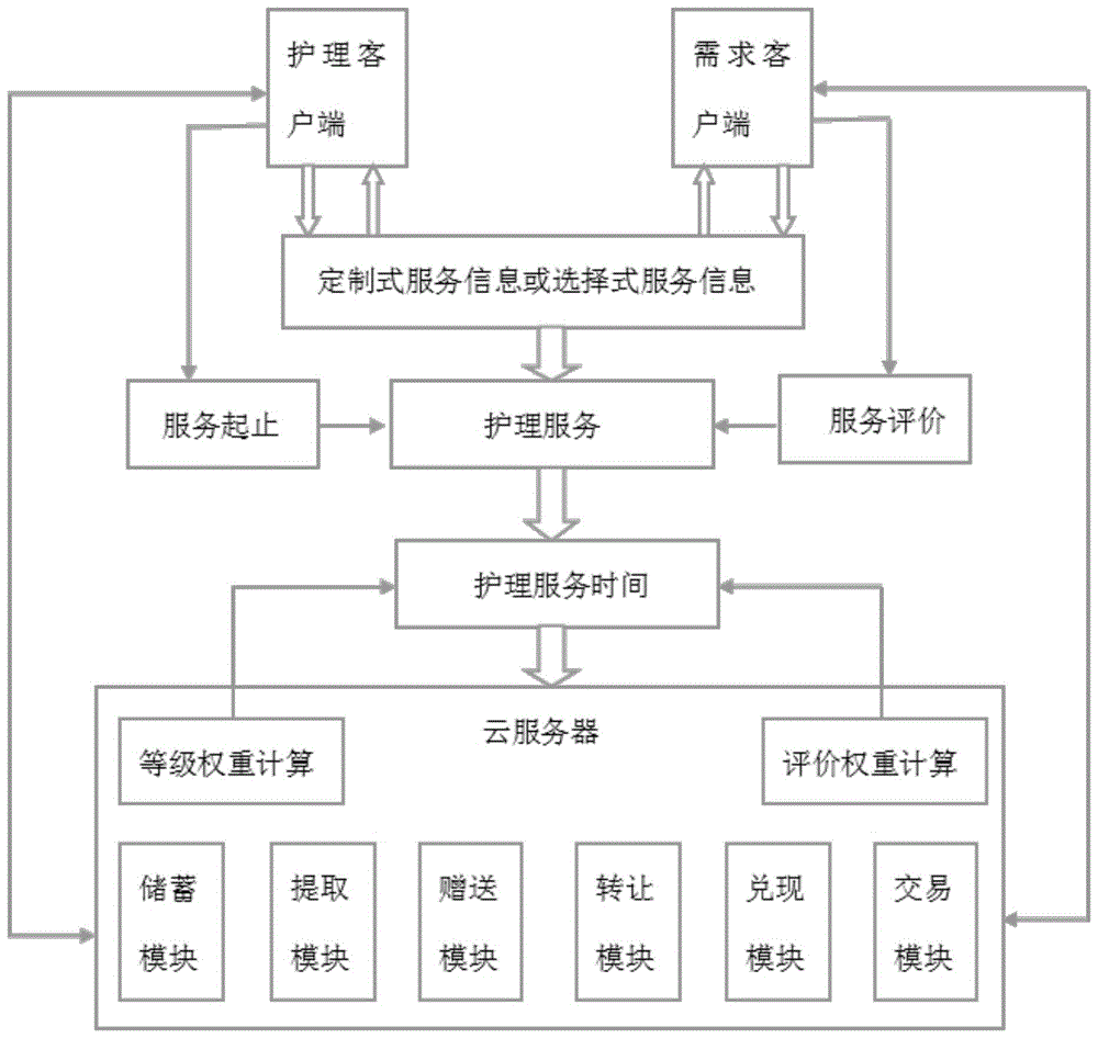 一种护理服务时间管理系统及商业模式的制作方法