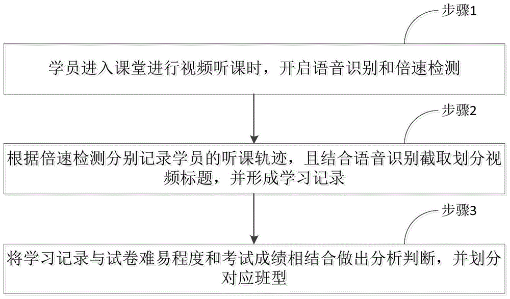 视频教学管理方法、系统、存储介质及电子设备与流程