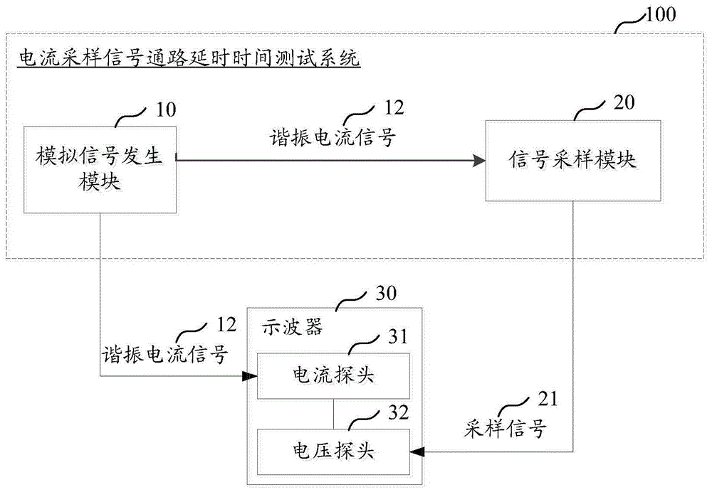 电流采样信号通路延时时间测试系统及电机控制器的制作方法