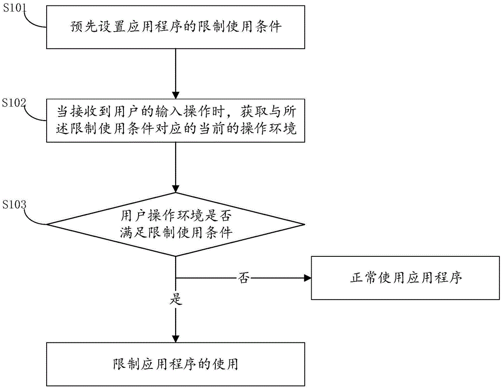 限制应用程序使用的方法和终端与流程