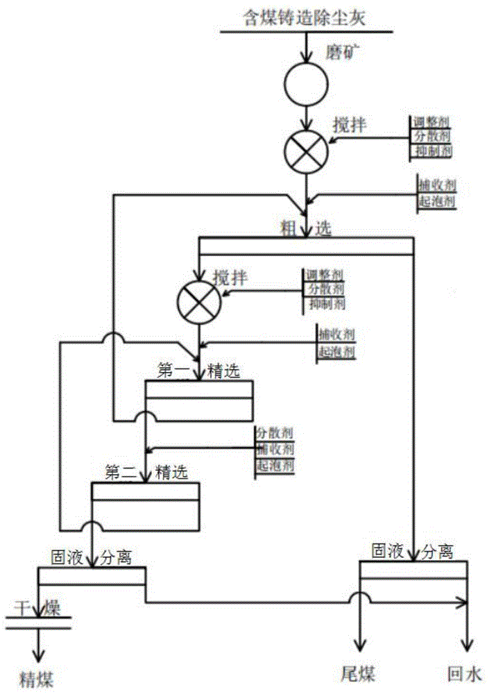 一种从含煤铸造除尘灰中浮选煤的方法与流程