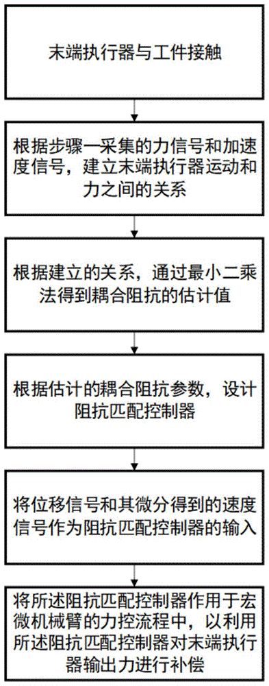 一种减小磨抛振动的力控制方法及装置