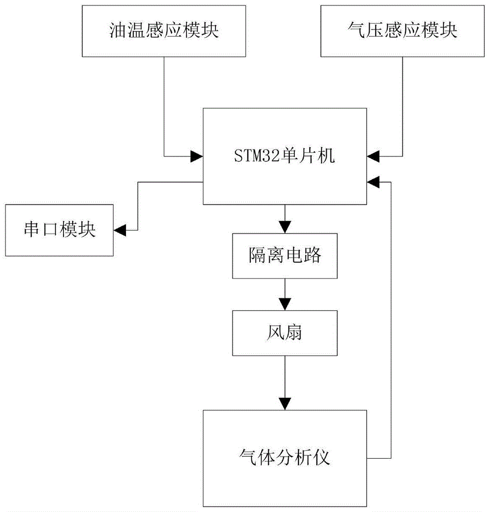 一种多平台气体数据采集处理卡的制作方法