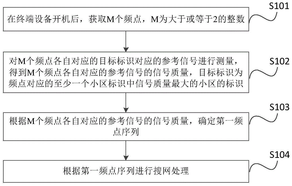 搜网处理方法、装置、设备、存储介质及程序产品与流程