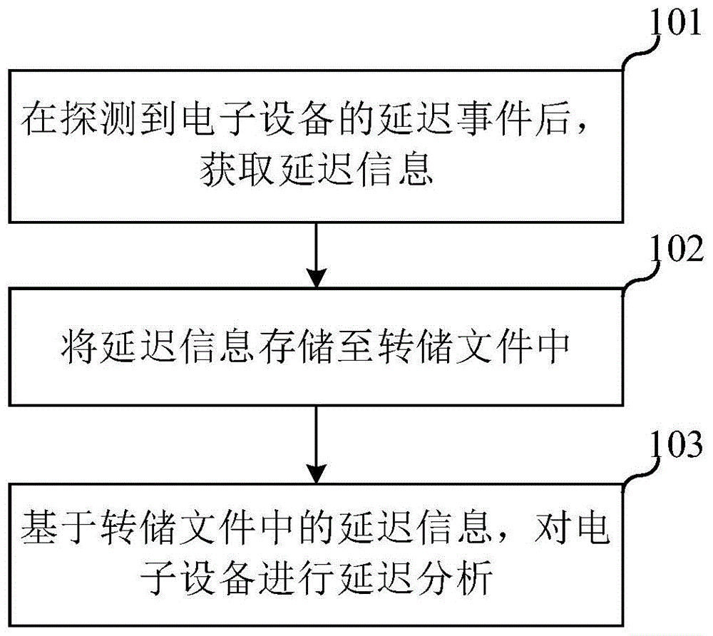 延迟分析方法、电子设备及存储介质与流程