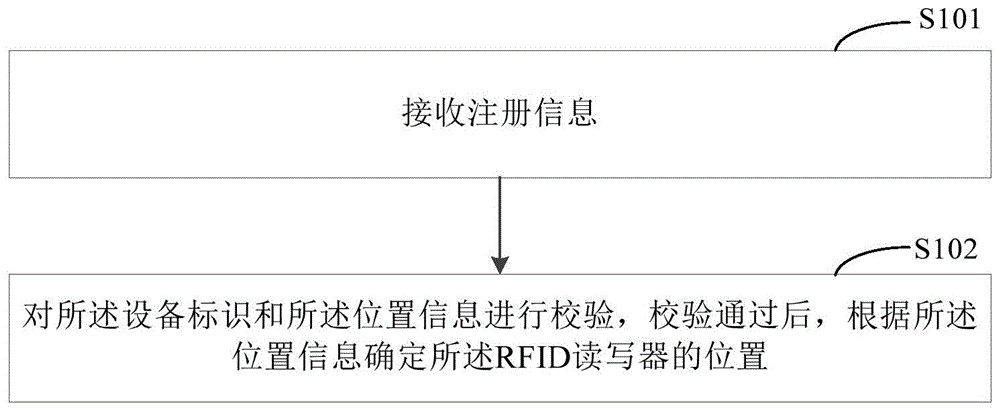 RFID读写器管理方法、装置、RFID读写器、电子标签及系统与流程