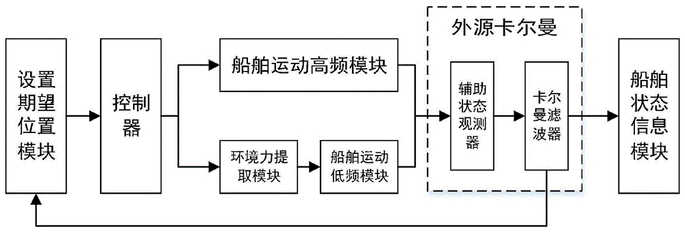 一种基于外源卡尔曼滤波的船舶动力定位系统