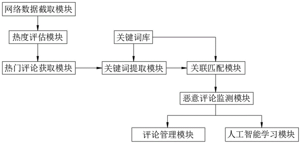 基于人工智能组态的网络数据链安全监测平台的制作方法