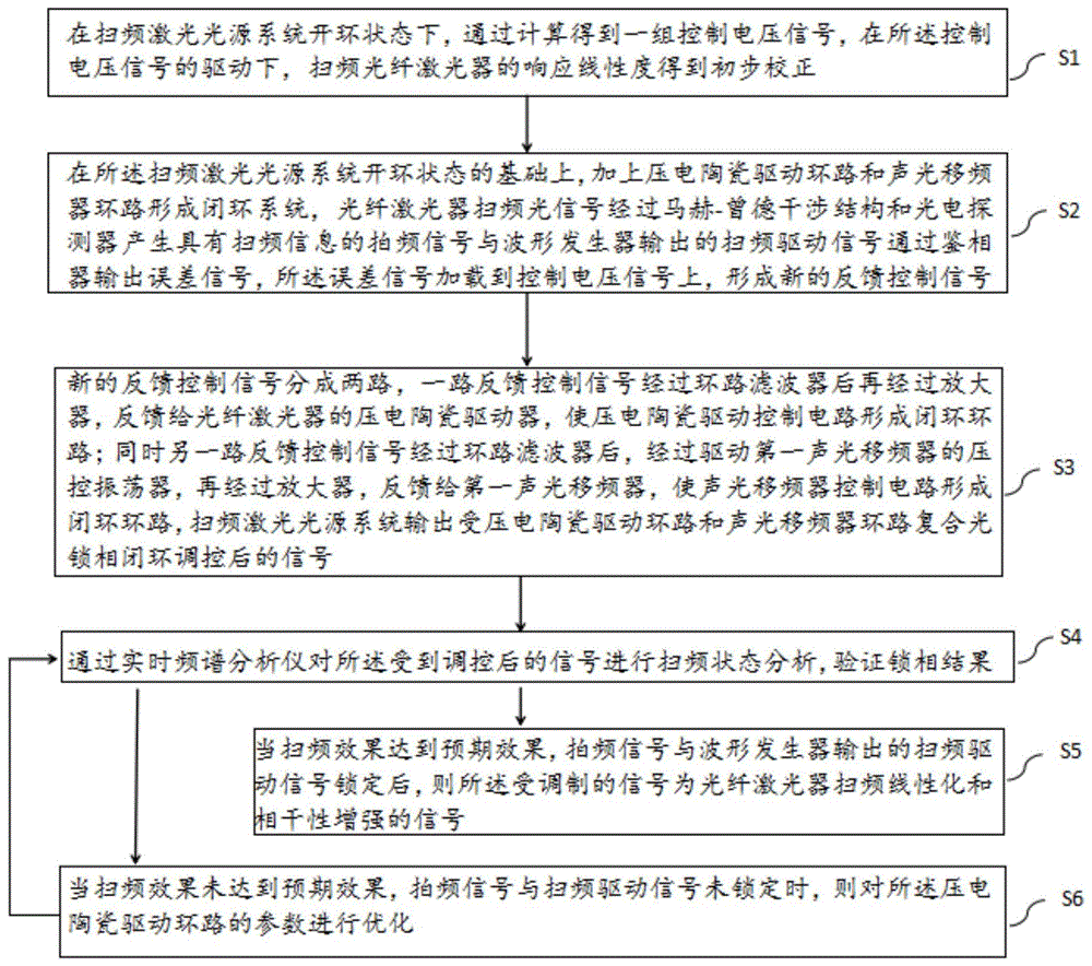 基于复合光锁相光纤激光器扫频线性化和相干增强方法