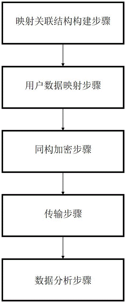 一种用于隐私数据传输的加密方法和装置与流程