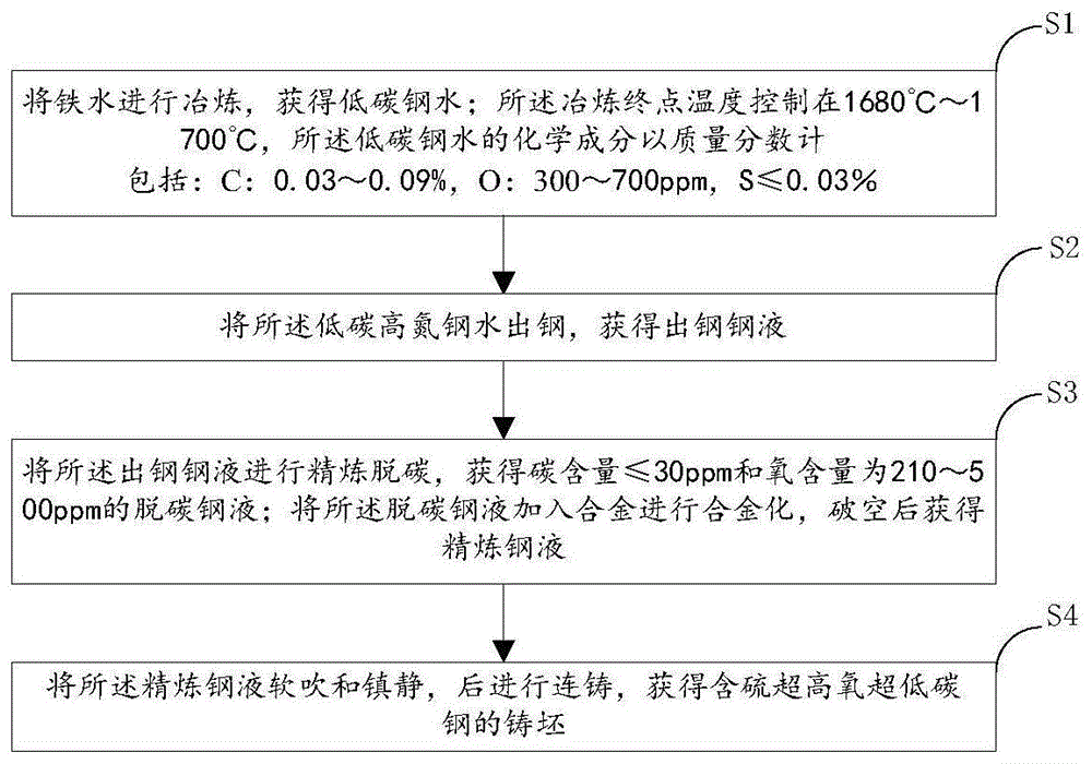 一种含硫超高氧超低碳钢的生产方法与流程