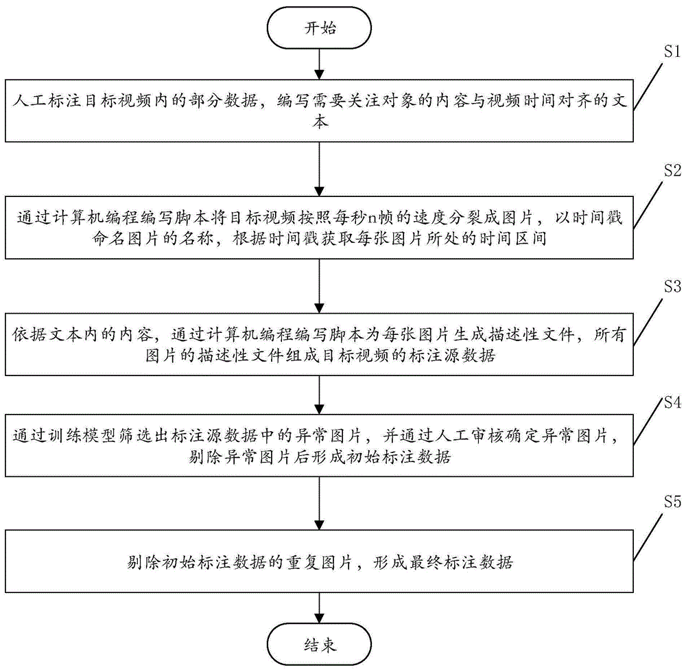 视频数据标注方法、系统、获取神经网络深度学习的数据源的方法及计算机可读存储介质与流程