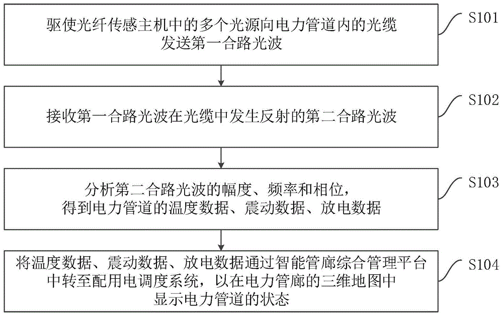 电力管道的监测方法、装置、系统、设备及存储介质与流程