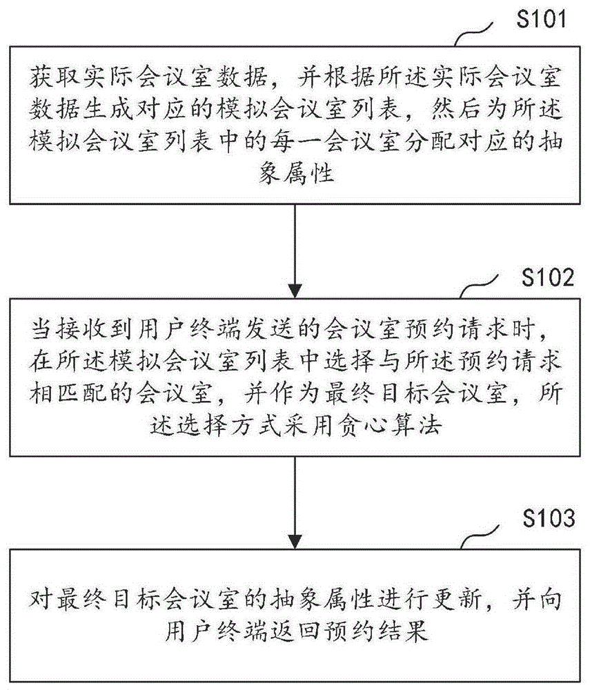 一种会议室分配方法、系统及会议室预约终端与流程