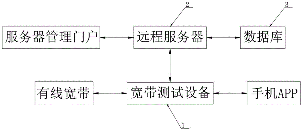 一种有线宽带接入测试系统的制作方法