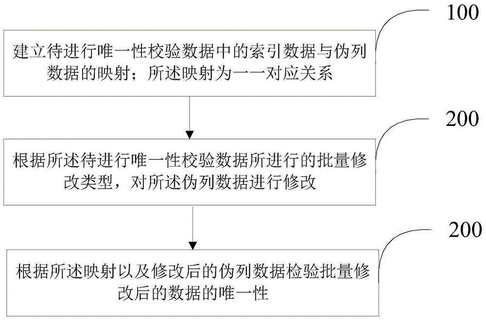 批量修改时的数据唯一性校验方法及装置与流程