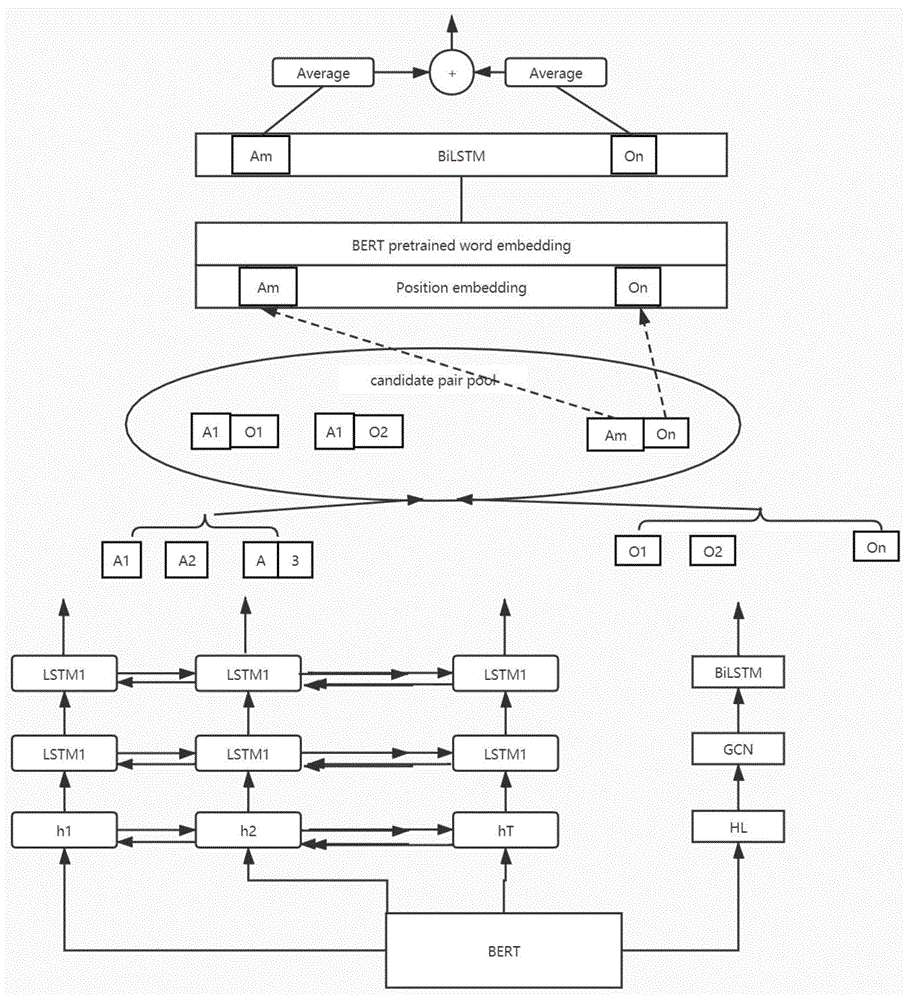 方面级情感分析方法