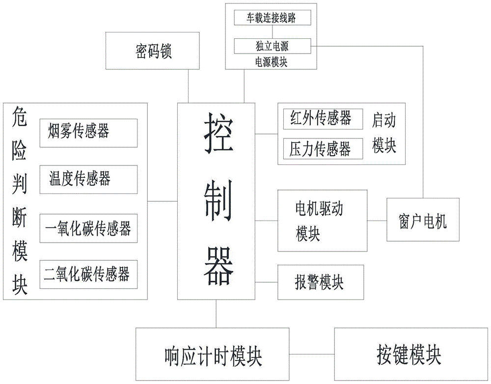 一种智能独立控制车窗天窗自救装置的制作方法