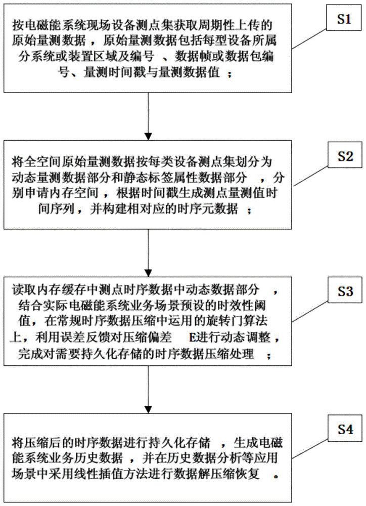 一种电磁能系统业务时序数据压缩方法、非暂态可读记录媒体及数据处理装置