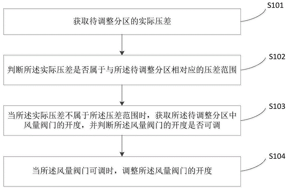 一种移动实验室、移动实验室的负压控制方法及装置与流程