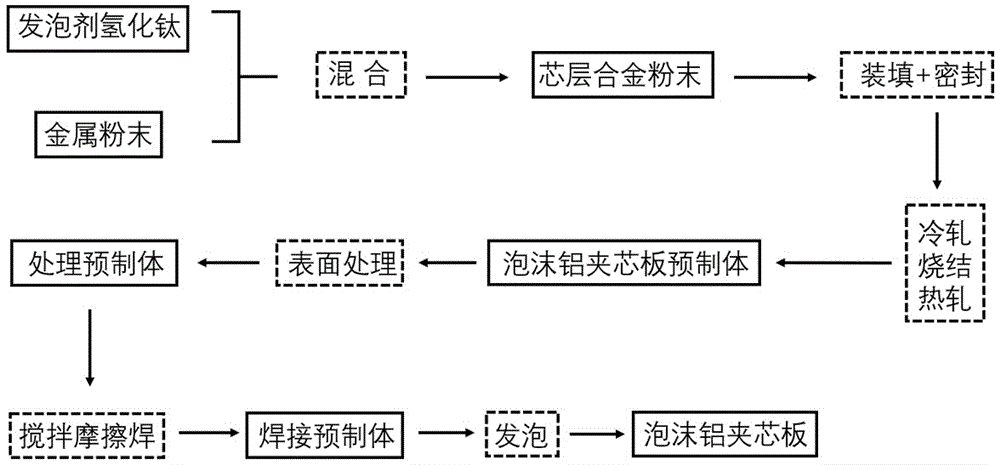 一种基于搅拌摩擦焊连接的泡沫铝夹芯板的制备方法