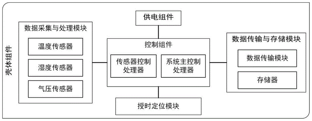 一种基于无线传输的气象集成传感器系统