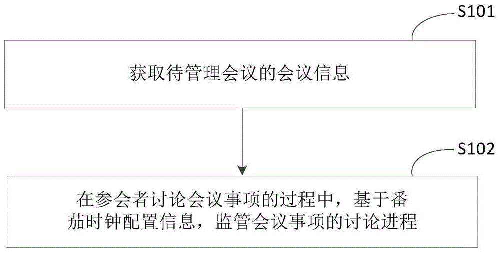 一种会议管理方法、装置、设备以及存储介质与流程