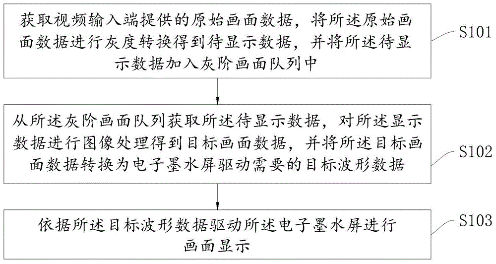 一种基于电子墨水屏的显示器、装置、存储介质及方法与流程