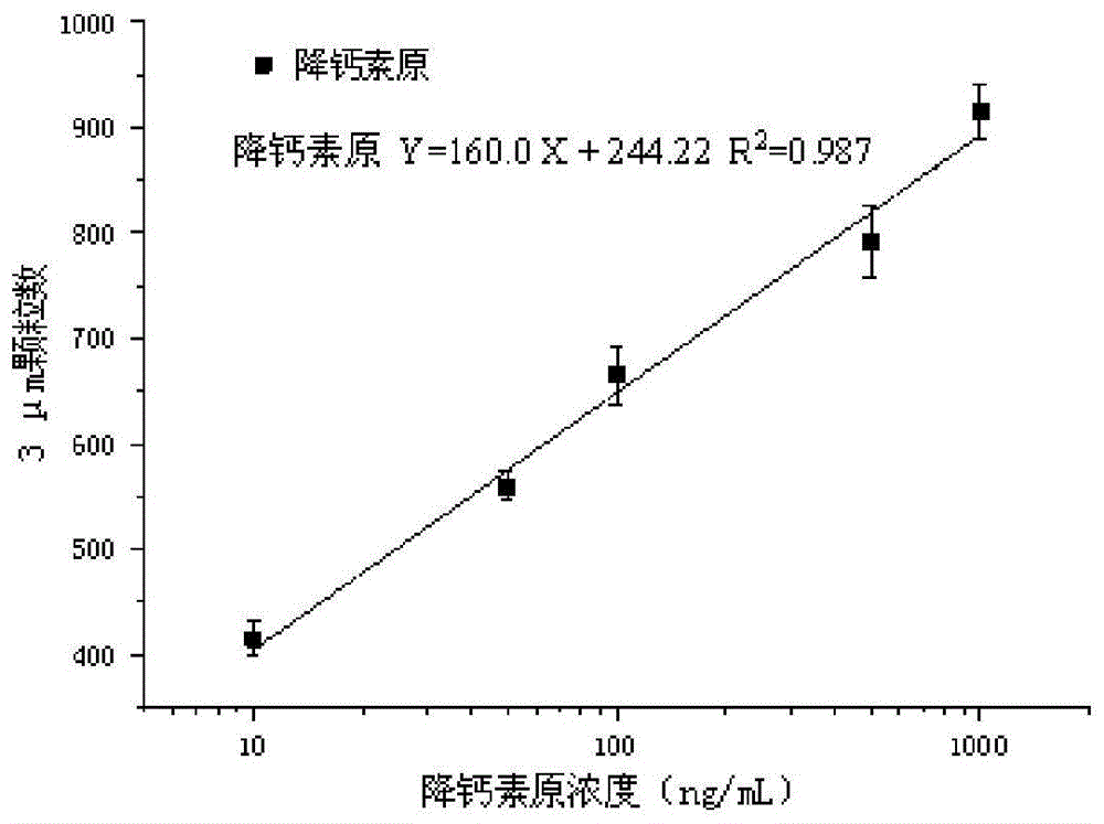 一种基于磁分离同时检测多种目标物的生化分析方法