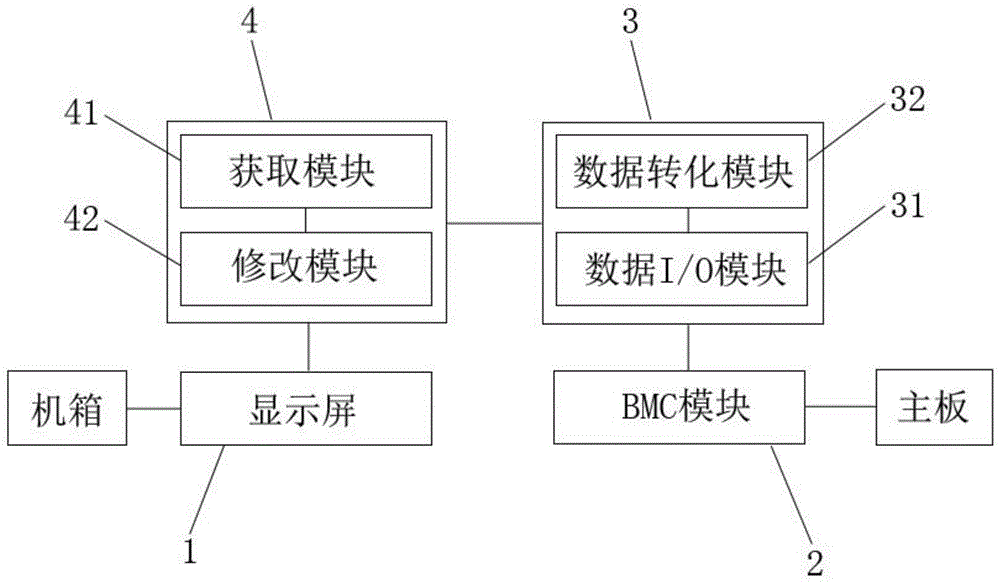 一种服务器及其BMC模块的IP信息近端可视化控制系统的制作方法