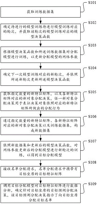 一种基于人工智能的名单分配方法及相关设备与流程