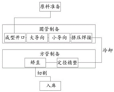 一种薄壁大口径方管的制造方法与流程