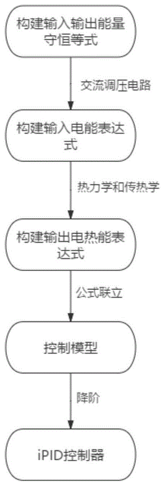 一种高超声速飞行器气动热地面模拟系统建模及iPID方法